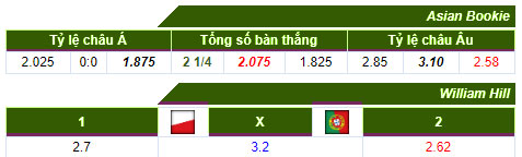 Kèo nhà cái Ba Lan vs Bồ Đào Nha 12/10/2018